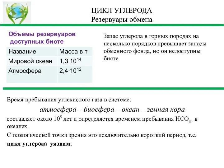 ЦИКЛ УГЛЕРОДА Резервуары обмена Время пребывания углекислого газа в системе: атмосфера