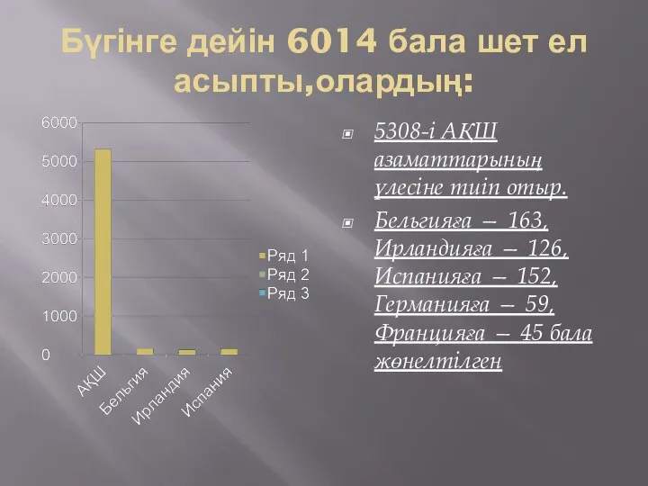 Бүгінге дейін 6014 бала шет ел асыпты,олардың: 5308-і АҚШ азаматтарының үлесіне