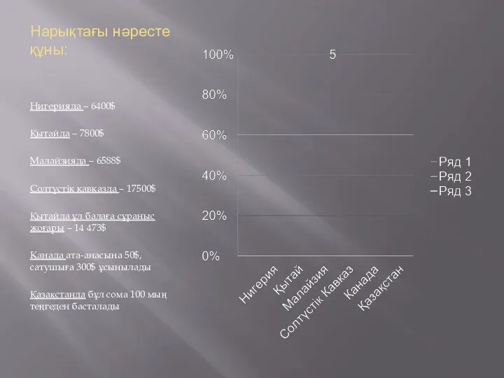 Нарықтағы нәресте құны: Нигерияда – 6400$ Қытайда – 7800$ Малайзияда –