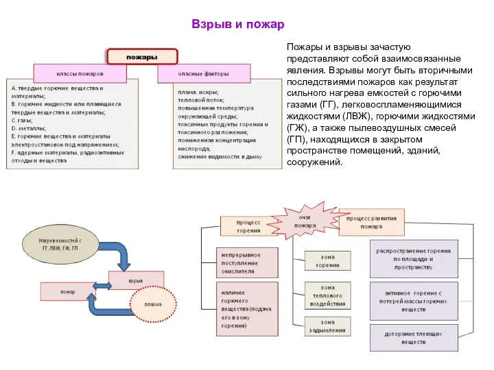 Взрыв и пожар Пожары и взрывы зачастую представляют собой взаимосвязанные явления.