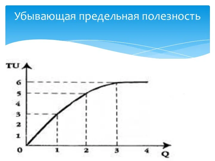 Убывающая предельная полезность