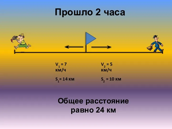 V2 = 5 км/ч V1 = 7 км/ч Прошло 2 часа