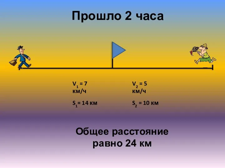 V2 = 5 км/ч V1 = 7 км/ч Прошло 2 часа