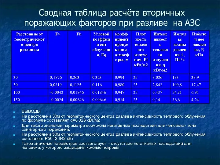 Сводная таблица расчёта вторичных поражающих факторов при разливе на АЗС ВЫВОДЫ