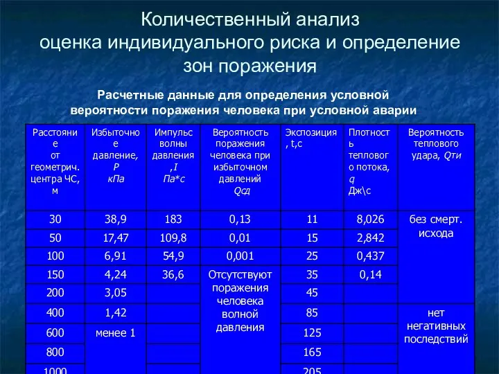 Количественный анализ оценка индивидуального риска и определение зон поражения Расчетные данные