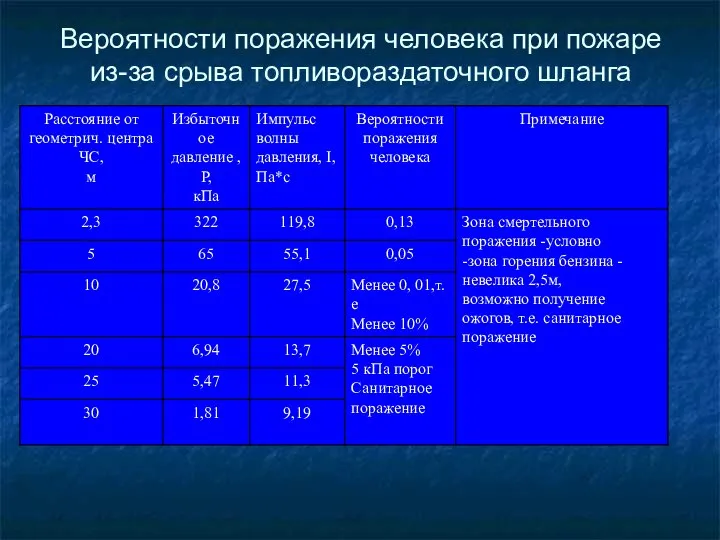 Вероятности поражения человека при пожаре из-за срыва топливораздаточного шланга