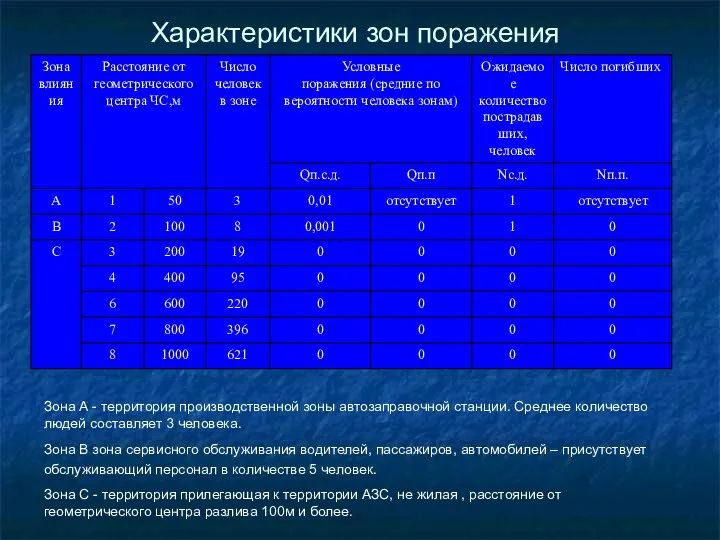 Характеристики зон поражения Зона А - территория производственной зоны автозаправочной станции.