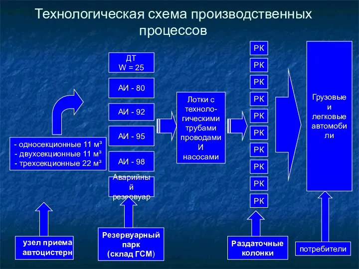 - односекционные 11 м³ - двухсекционные 11 м³ - трехсекционные 22