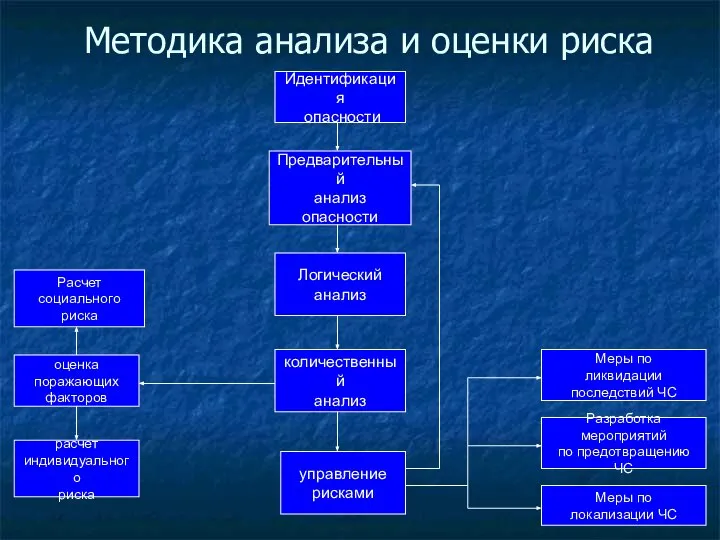 Методика анализа и оценки риска Идентификация опасности Логический анализ количественный анализ