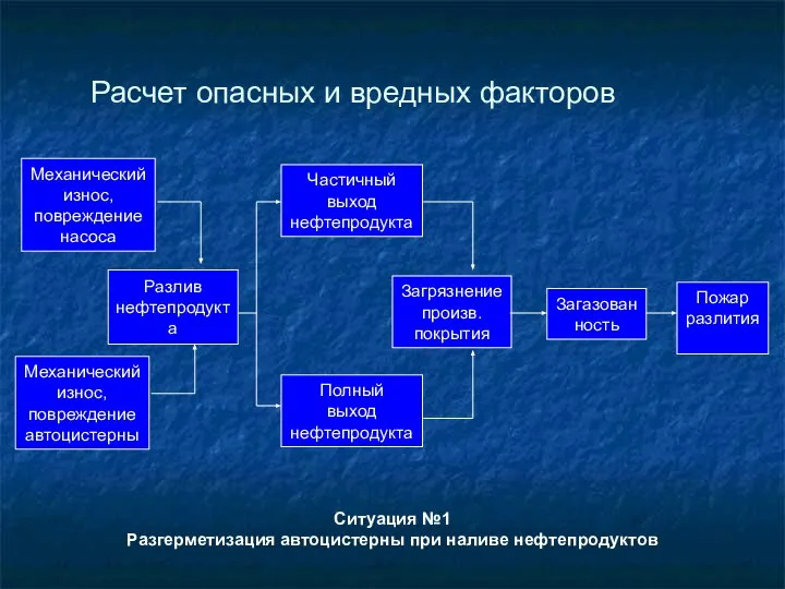 Расчет опасных и вредных факторов Механический износ, повреждение насоса Механический износ,