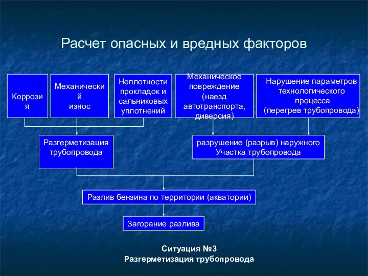 Расчет опасных и вредных факторов Механический износ Коррозия Неплотности прокладок и