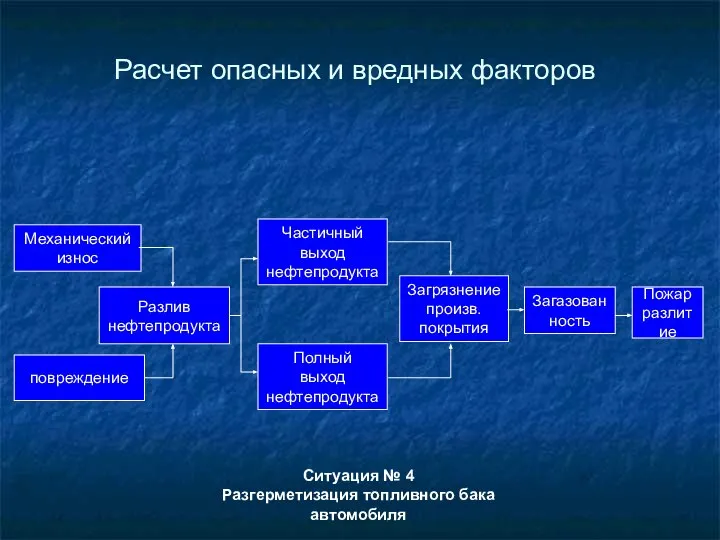 Расчет опасных и вредных факторов Механический износ повреждение Разлив нефтепродукта Частичный