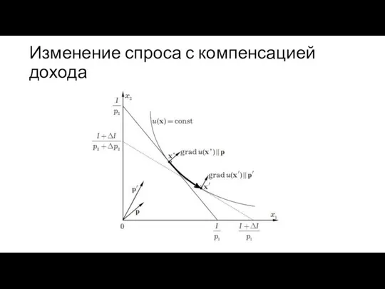 Изменение спроса с компенсацией дохода