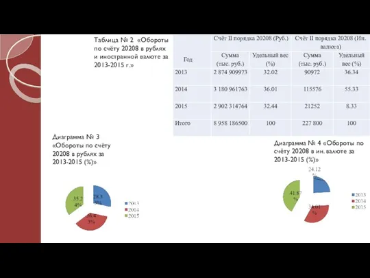 Таблица № 2 «Обороты по счёту 20208 в рублях и иностранной