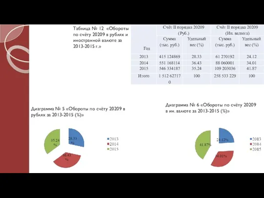 Таблица № 12 «Обороты по счёту 20209 в рублях и иностранной