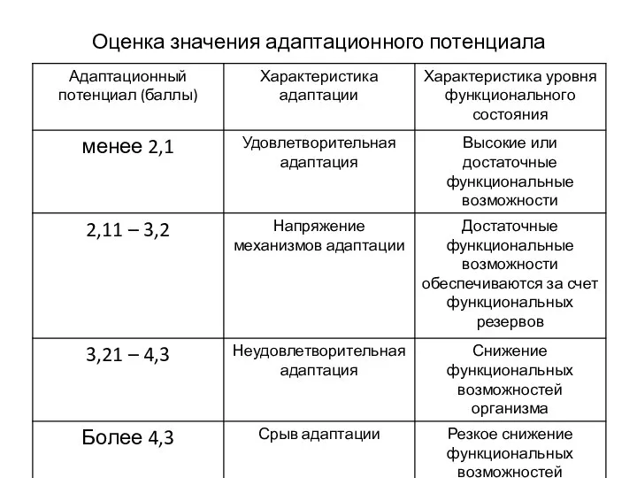 Оценка значения адаптационного потенциала