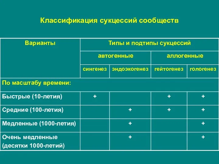 Классификация сукцессий сообществ