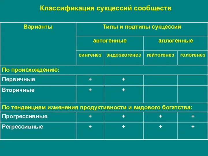 Классификация сукцессий сообществ