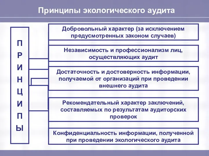 Принципы экологического аудита Добровольный характер (за исключением предусмотренных законом случаев) Независимость