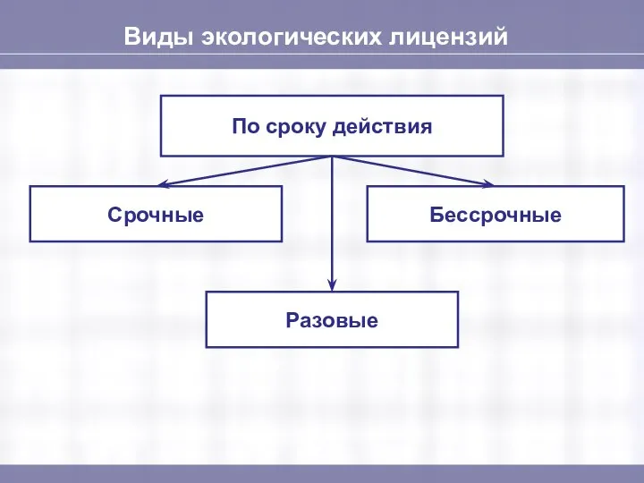 Виды экологических лицензий По сроку действия Срочные Бессрочные Разовые