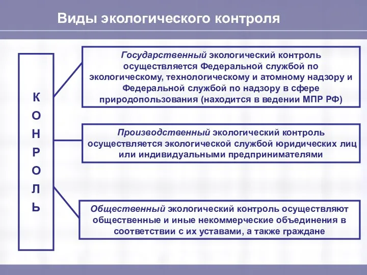 Виды экологического контроля К О Н Р О Л Ь Государственный