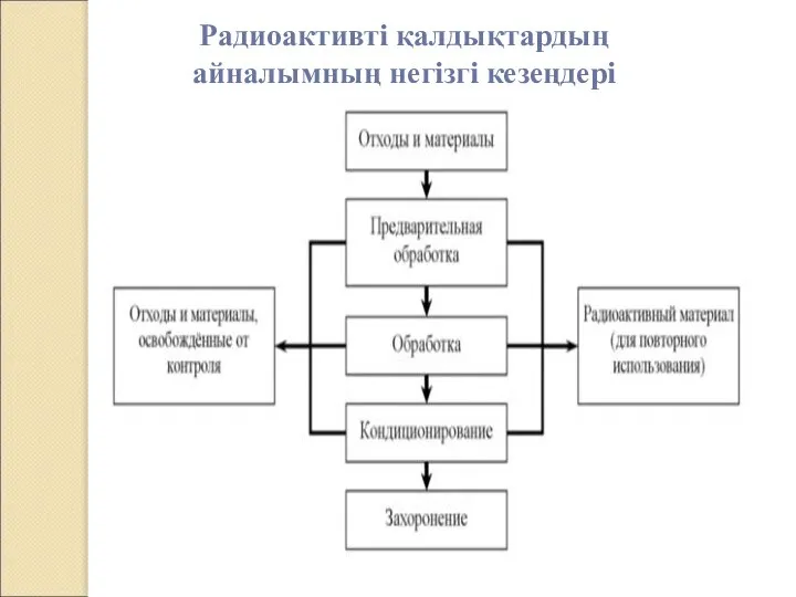 Радиоактивті қалдықтардың айналымның негізгі кезеңдері