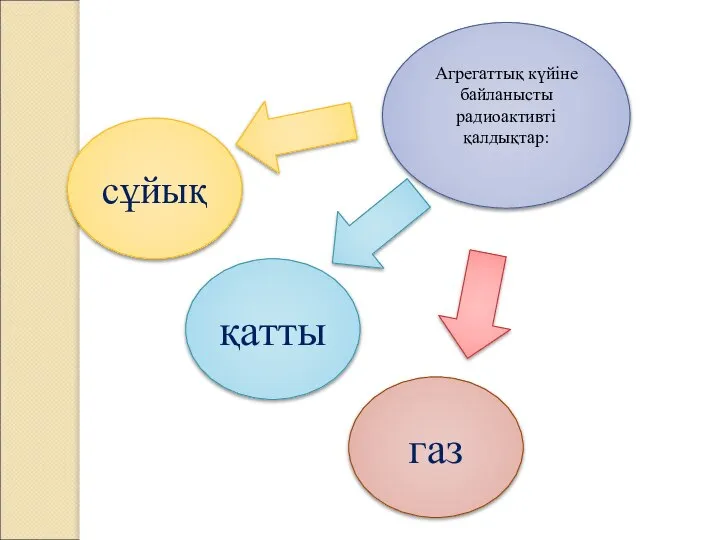 сұйық газ қатты Агрегаттық күйіне байланысты радиоактивті қалдықтар: