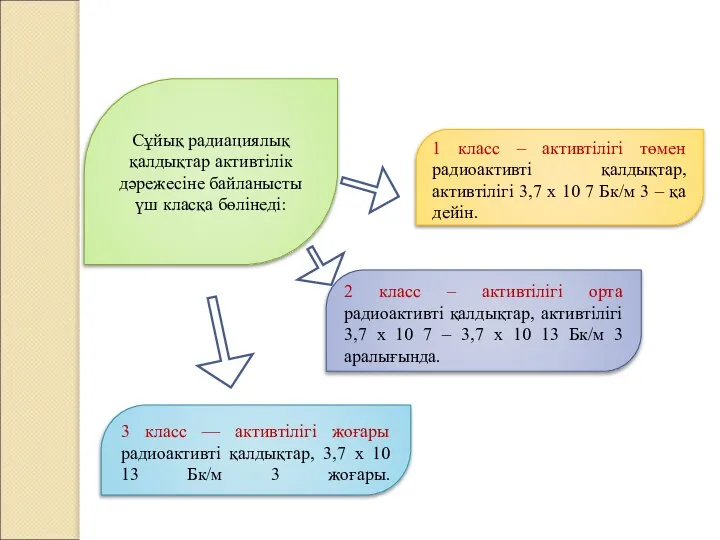 Сұйық радиациялық қалдықтар активтілік дәрежесіне байланысты үш класқа бөлінеді: 1 класс