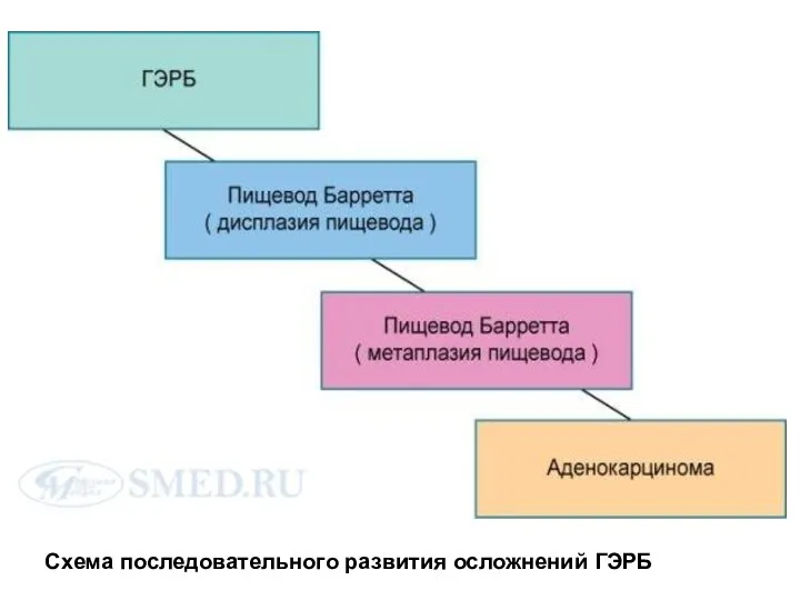 Схема последовательного развития осложнений ГЭРБ