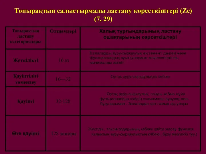 Топырақтың салыстырмалы ластану көрсеткіштері (Zc) (7, 29)