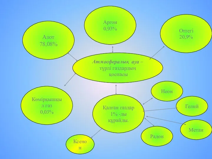 Атмосфералық ауа – түрлі газдардың қоспасы Азот 78,08% Көмірқышқыл газ 0,03%