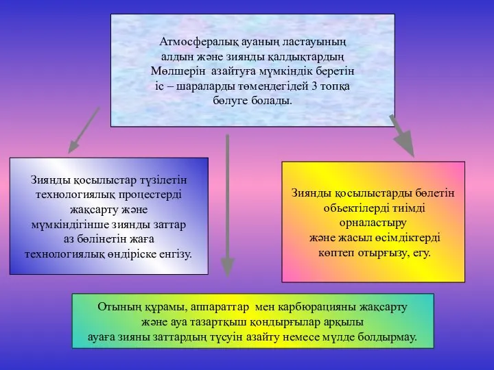 Атмосфералық ауаның ластауының алдын және зиянды қалдықтардың Мөлшерін азайтуға мүмкіндік беретін