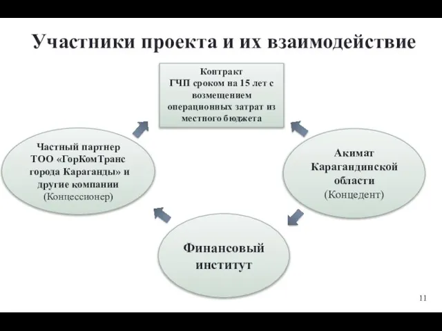 Участники проекта и их взаимодействие Контракт ГЧП сроком на 15 лет