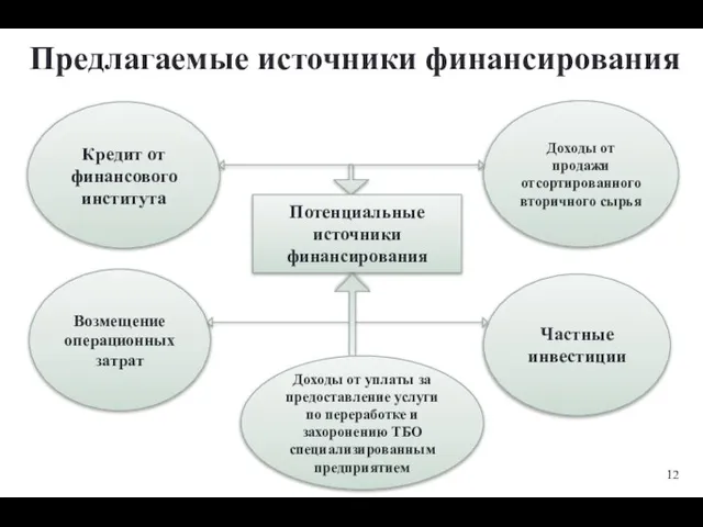 Предлагаемые источники финансирования Потенциальные источники финансирования Кредит от финансового института Возмещение