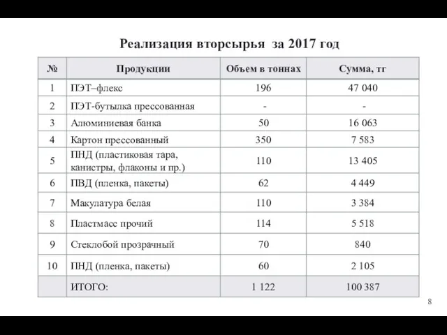 Реализация вторсырья за 2017 год