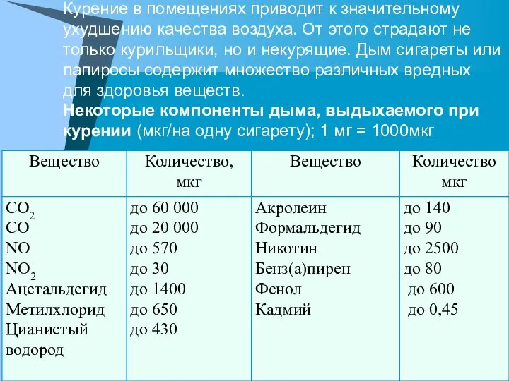 Курение в помещениях приводит к значительному ухудшению качества воздуха. От этого