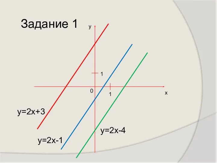 х у 1 1 у=2х+3 у=2х-1 у=2х-4 Задание 1 0