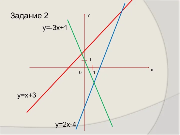 х у у=-3х+1 у=2х-4 у=х+3 1 1 0 Задание 2