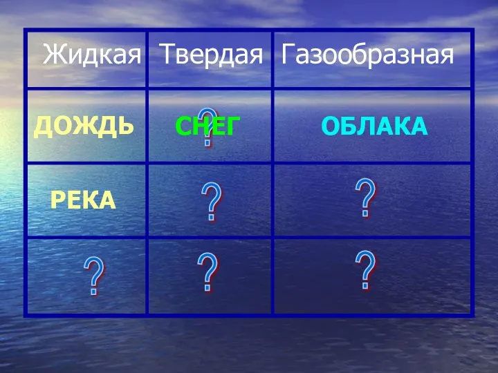 Жидкая Твердая Газообразная ? ? ? ? ? ? ДОЖДЬ ОБЛАКА РЕКА СНЕГ