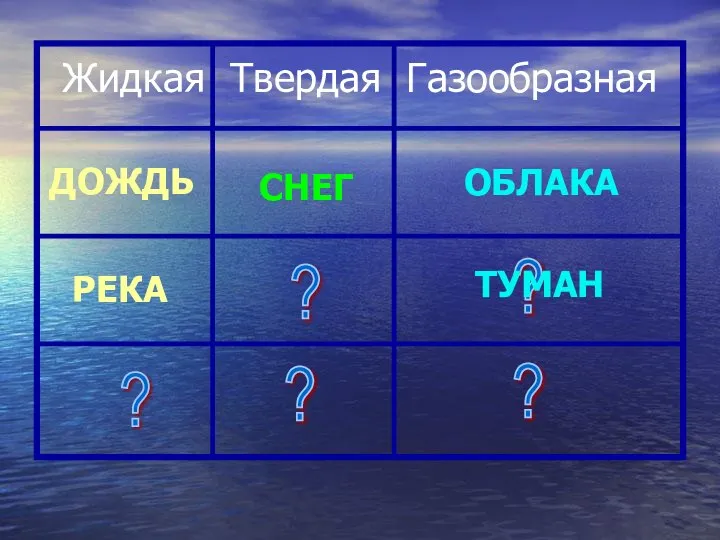 Жидкая Твердая Газообразная ? ? ? ? ? ДОЖДЬ ОБЛАКА РЕКА СНЕГ ТУМАН