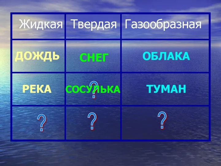 Жидкая Твердая Газообразная ? ? ? ? ДОЖДЬ ОБЛАКА РЕКА СНЕГ ТУМАН СОСУЛЬКА