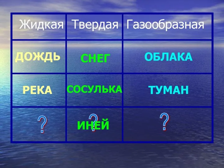 Жидкая Твердая Газообразная ? ? ? ДОЖДЬ ОБЛАКА РЕКА СНЕГ ТУМАН СОСУЛЬКА ИНЕЙ