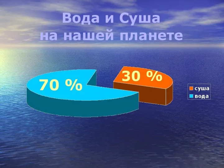 70 % 30 % Вода и Суша на нашей планете