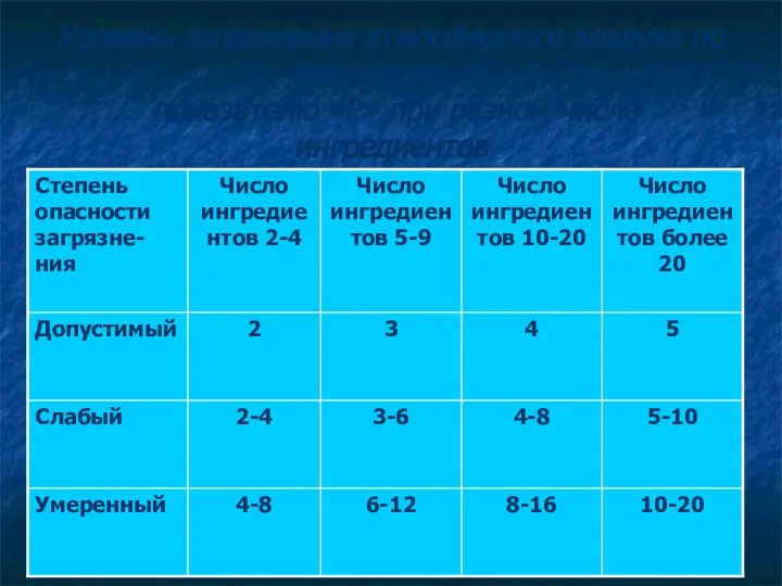 Уровень загрязнения атмосферного воздуха по комплексному показателю «Р» при разном числе ингредиентов