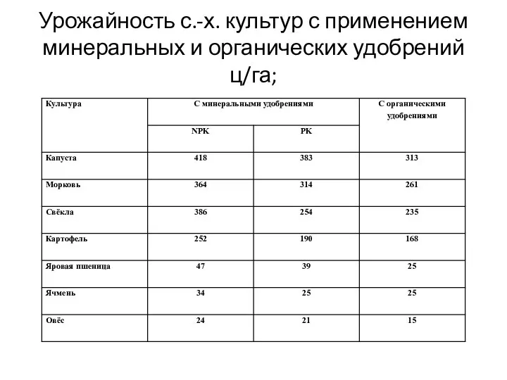 Урожайность с.-х. культур с применением минеральных и органических удобрений ц/га;