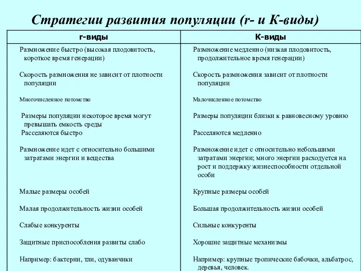 Стратегии развития популяции (r- и К-виды)