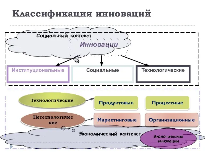 Классификация инноваций Инновации Институциональные Социальные Технологические Процессные Организационные Продуктовые Маркетинговые Технологические