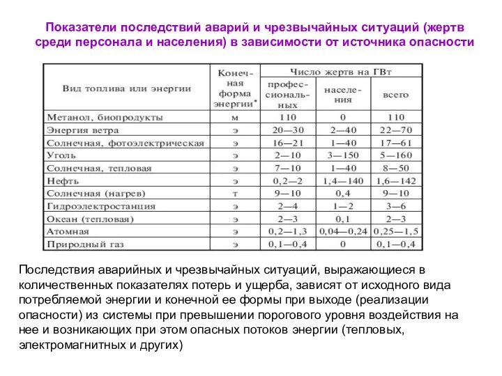 Показатели последствий аварий и чрезвычайных ситуаций (жертв среди персонала и населения)