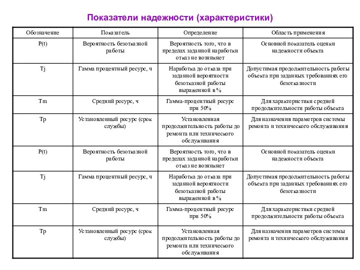 Показатели надежности (характеристики)