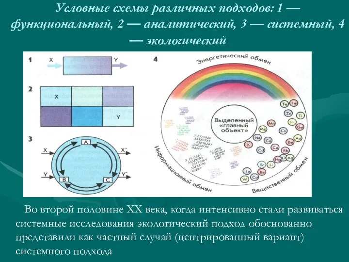 Условные схемы различных подходов: 1 — функциональный, 2 — аналити­ческий, 3